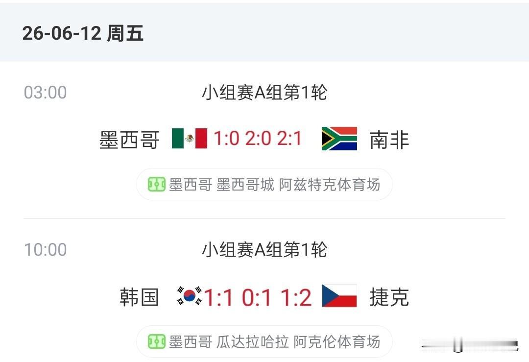 墨西哥顺利取3分，捷克不败。
墨西哥对阵南非的揭幕战，墨西哥作为东道主，虽实力不