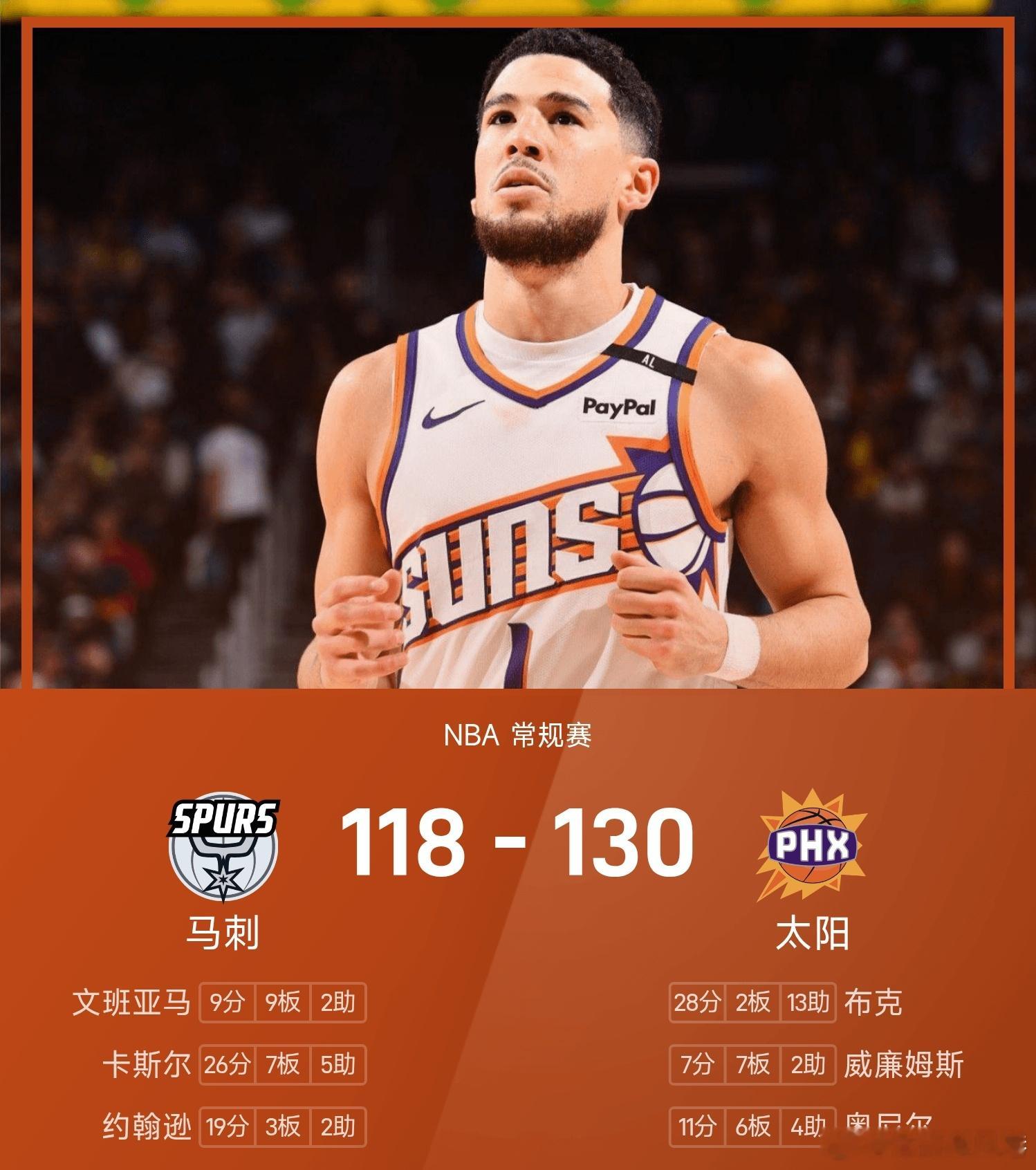 马刺vs太阳 太阳130-118战胜马刺。布克砍下全场最高的28分2板13助，率