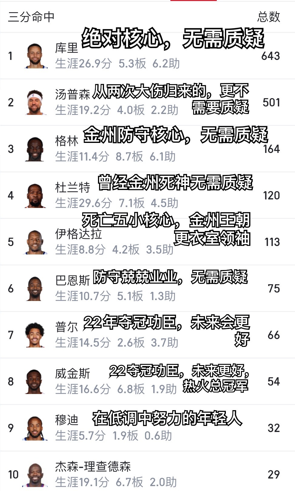 刚刚瞅了一下金州勇士季后赛这个队史三分命中榜前十有九个都是库里科尔时代的！[可怜
