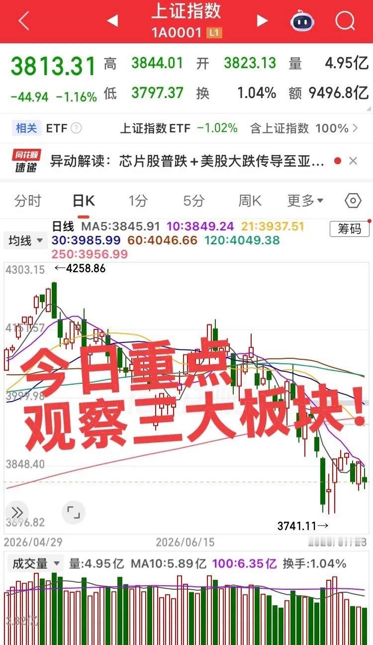 今日重点关注三大板块！第一个板块，白酒板块防御性反弹机会，观察板块集合竞价情况和