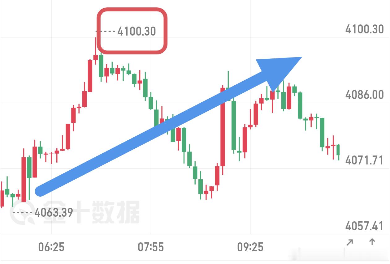 早评给出4030-4050低多思路，行情如期向上冲击4090-4110区间。很多