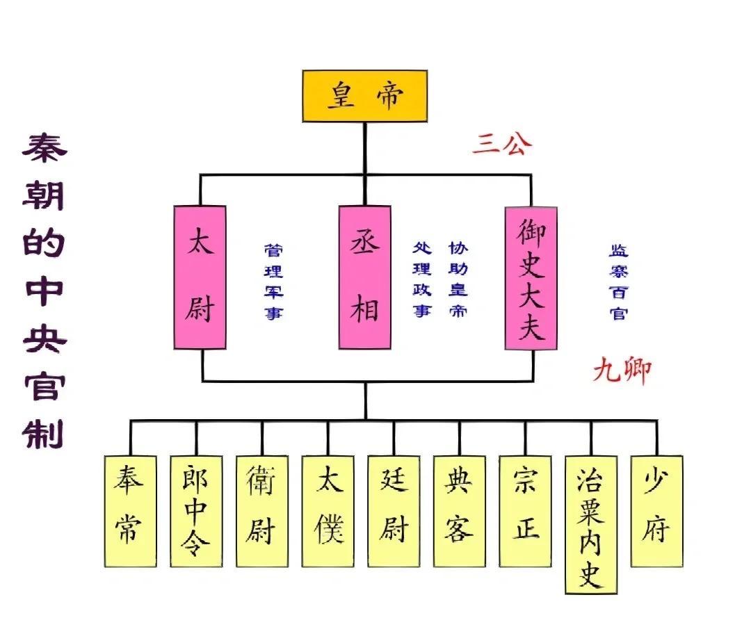 秦制以中央集权、郡县治理为核心框架，延续两千年从未彻底断裂。它以集中资源的强大能
