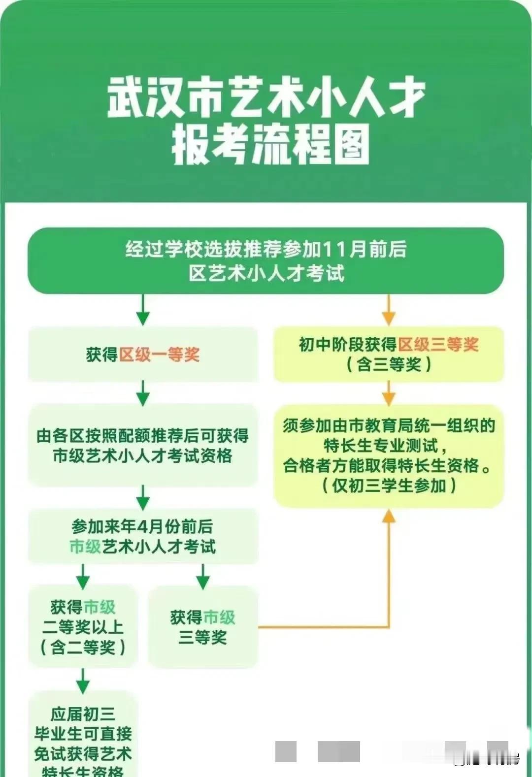 武汉艺术小人才，各区开始卷了，越是名校参赛名额越宝贵，很多留给了关系户。反倒是普