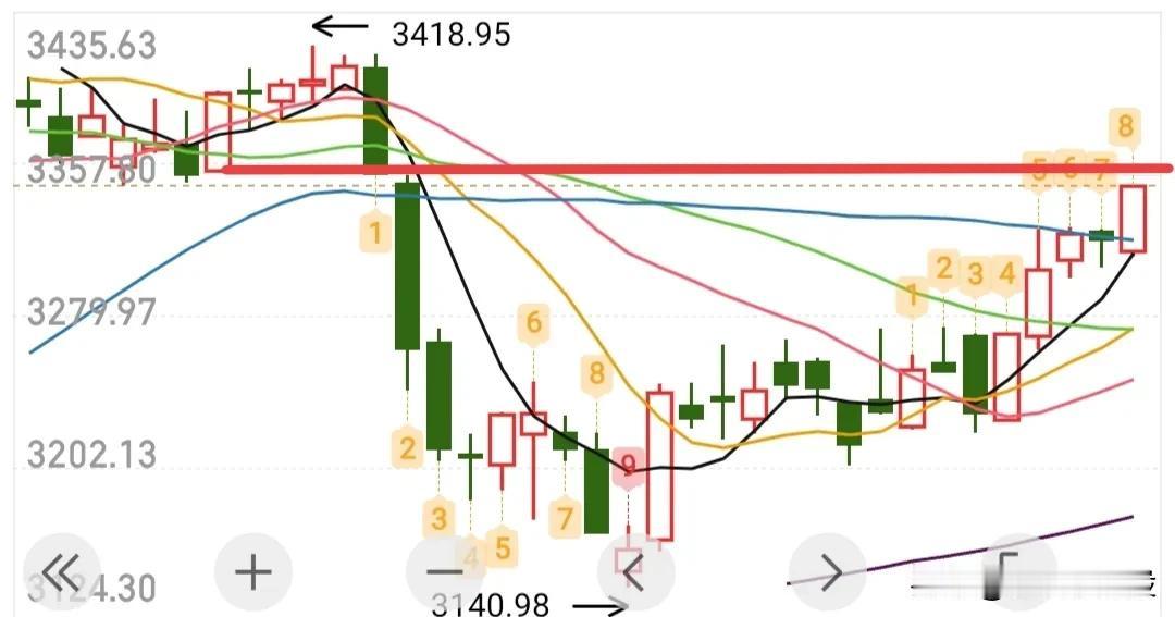 大盘放量突破60日线，果然还是先跌破5日线，杀了一批恐慌盘，随后放量拉升，今日突