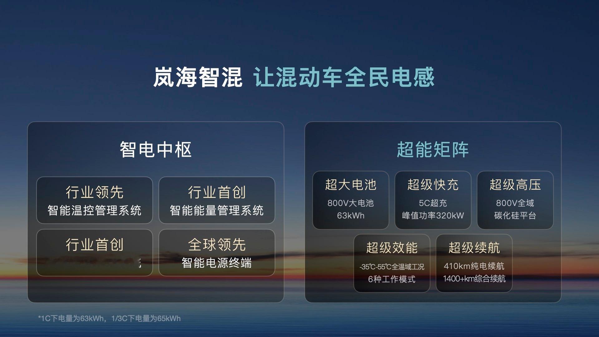 岚海智混，可以说将纯电和混动的概念更加模糊化了。支持800V 5C超充，纯电续航
