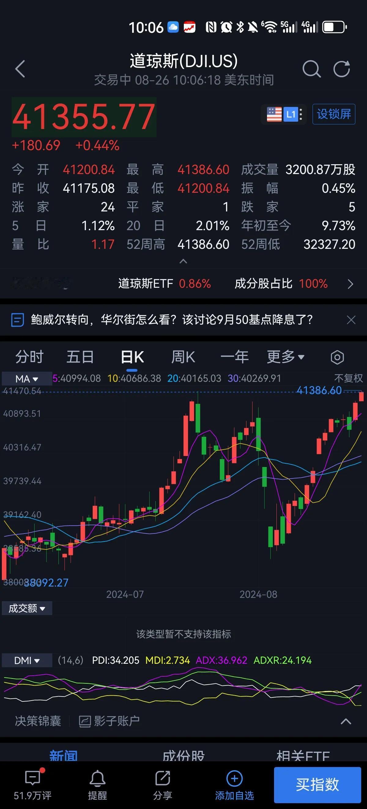 美股反弹势头不减，道琼斯指数已经创反弹新高，A股何去何从？目前看不到任何希望，八