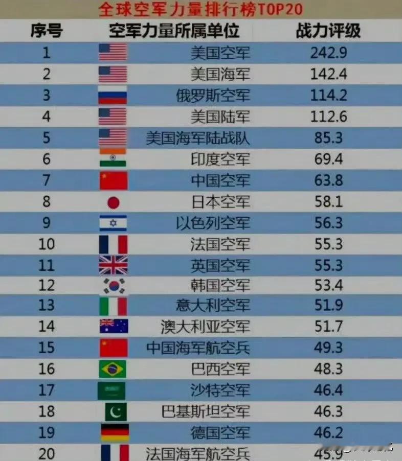 网友问这是哪个国家做的排行榜？

我掐指一算，最有可能的就是三哥，其次是最近对我
