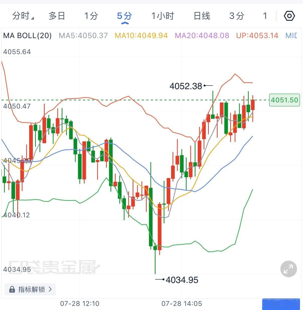 上一轮自4050一线跌至4034，当前从4034的回升已经完成修复，4052附近