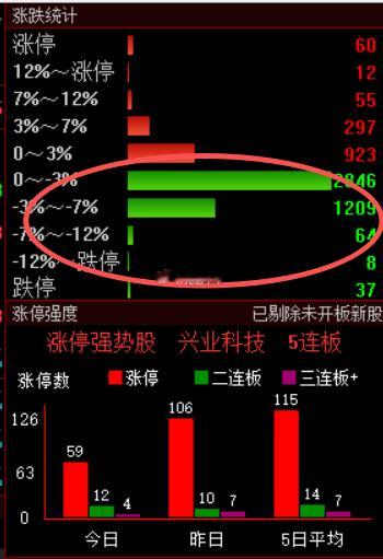 天天来搞笑的，指数红彤彤，个股稀里哗啦，天天跌4000多家今日看盘a股