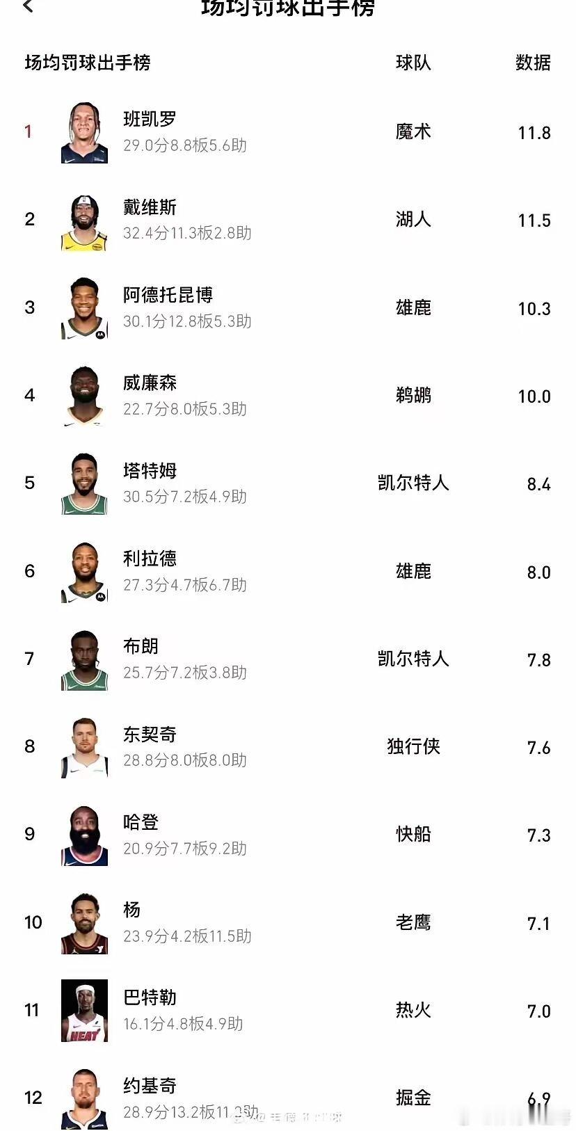 本赛季NBA罚球次数榜，都是大牌球员！1，班凯罗场均11.8次罚球，魔术三年级球