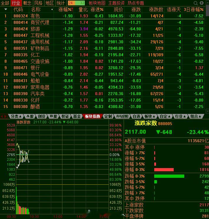 第一半小时成交8600亿，量能依旧很低，今天半导体高开低走，很明显是受长鑫影响，