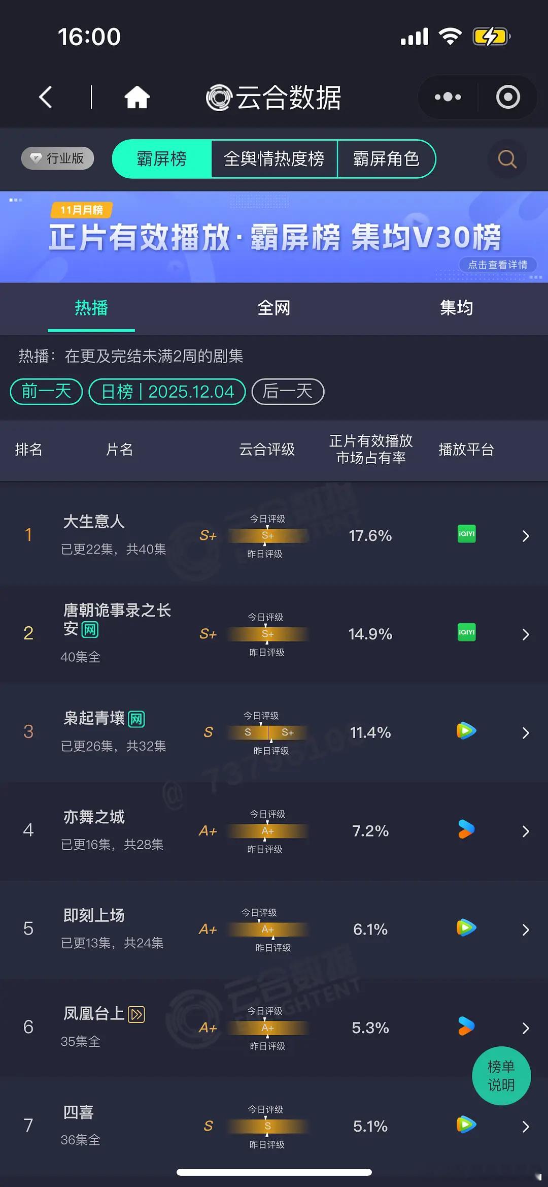 12.4 云合 大生意人17.6% 唐诡14.9% 枭起11.4% 狙击蝴蝶3%