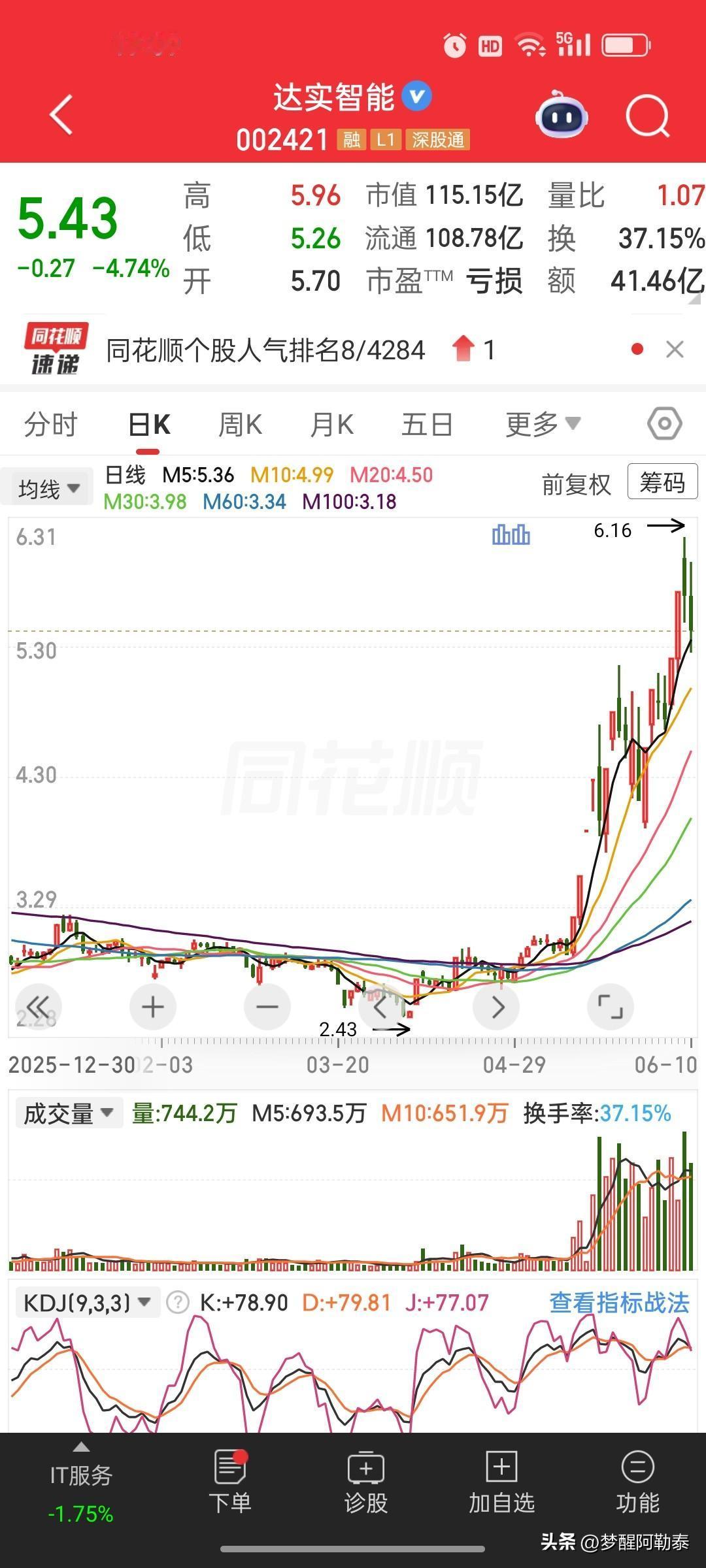达实智能：股价炒高之后，股东大比例减持来了。高位接盘者头皮发麻。

今日大跌4.