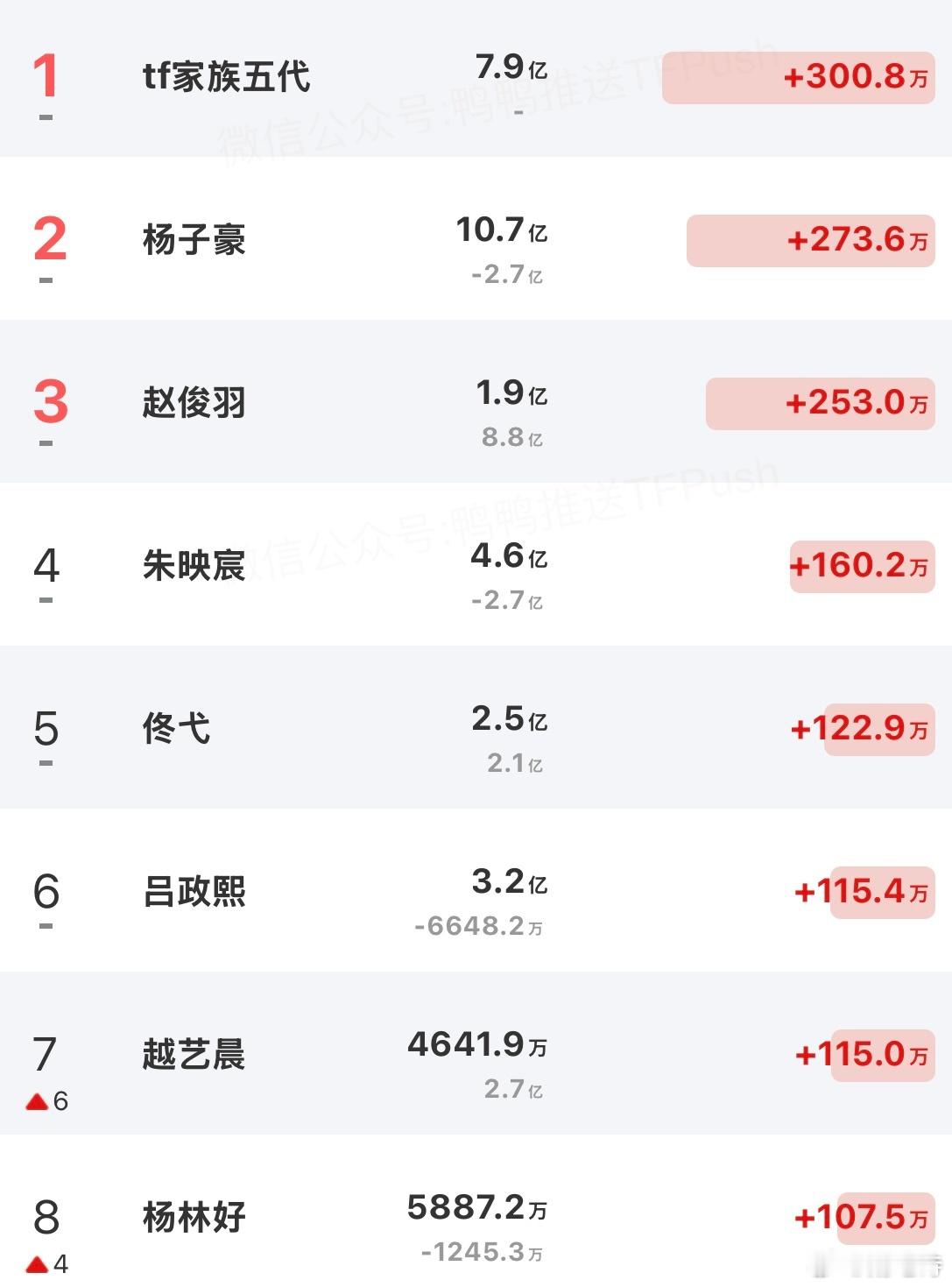 在没有物料的日子 朱映宸也算守住了五代泛人气top的位置吧[疑问] ​​​
