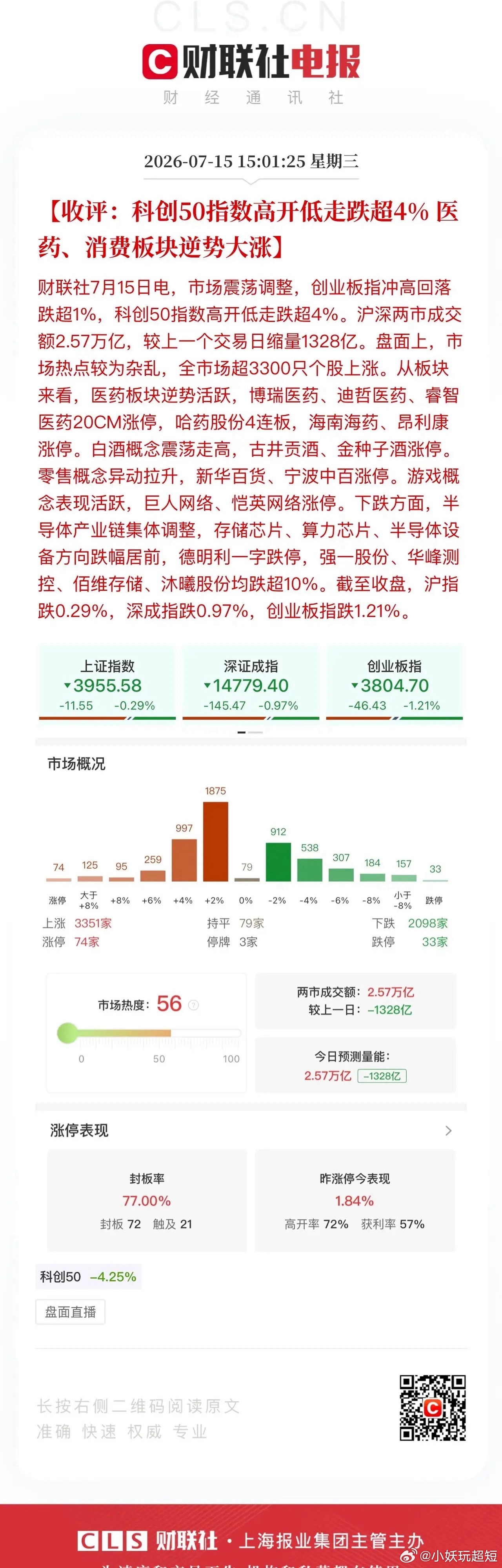 收评，不是科技不止跌而是散户不割肉！下跌的过程缩量，昨天科技反弹的时候放量，也就