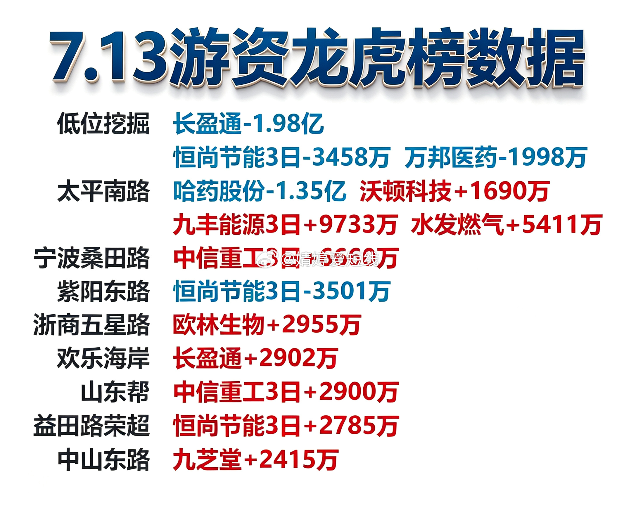 7月13日游资龙虎榜数据 