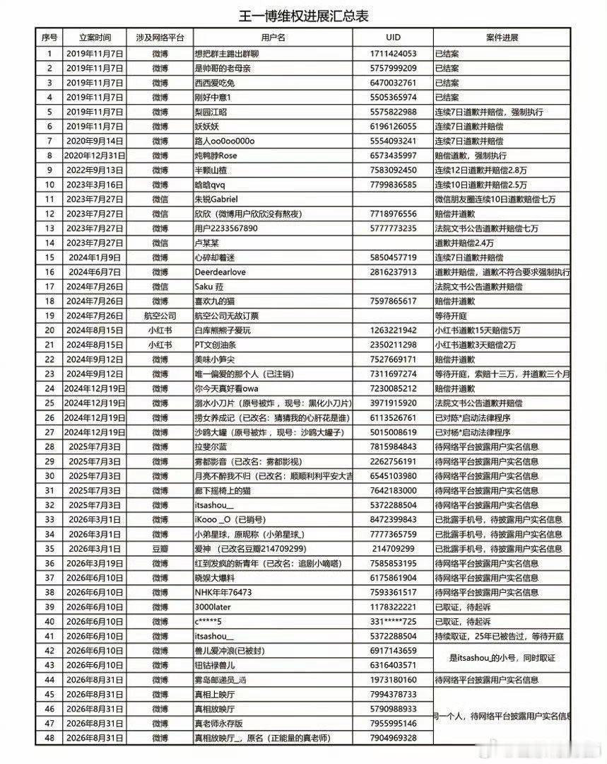 乐华公布王一博告黑最新进展 都给我上被告席！！！！这些黑子真的太猖狂了，狠狠的告