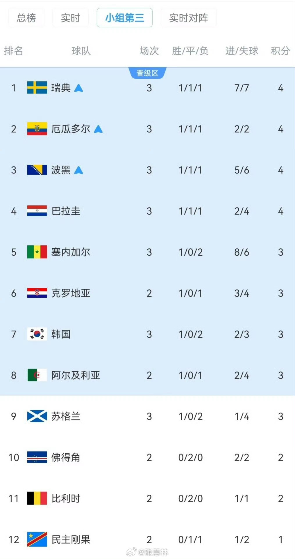 韩国队被全世界针对塞内加尔5比0伊拉克 塞内加尔5-0大胜伊拉克直接改写榜单，韩