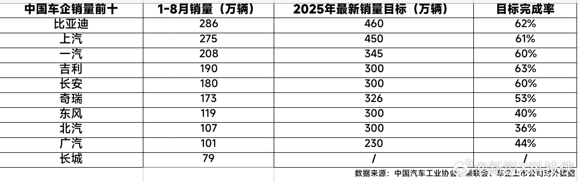 最近2025 年 1-8 月中国车企最新销量目标完成率公布，通过数据我们发现以下