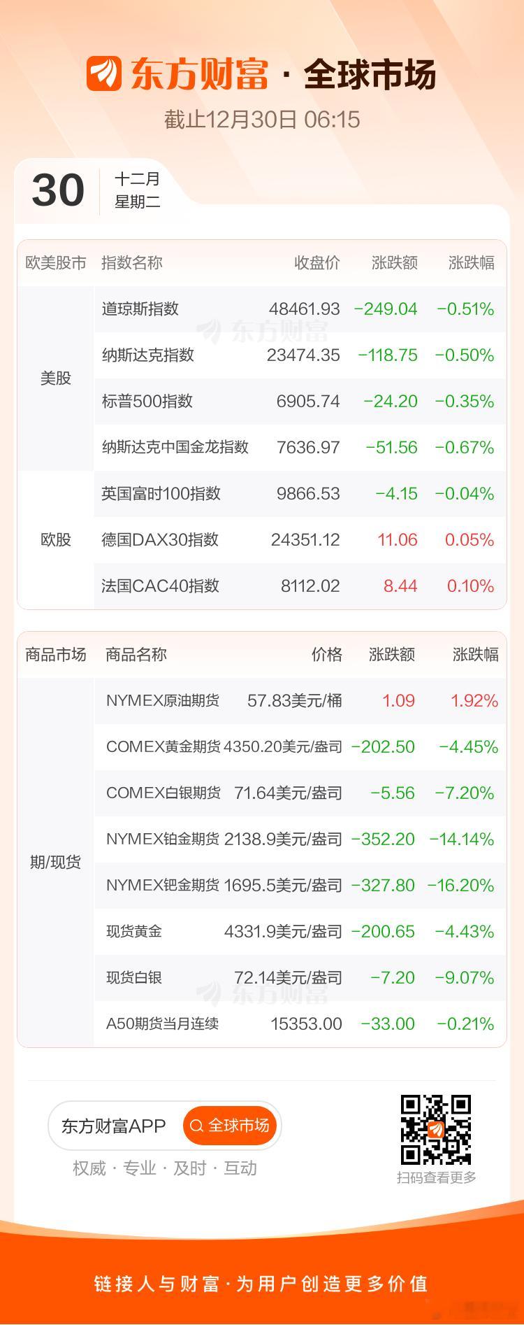 股油金 2025.12.30美股：三熊指数收盘全线小微跌，道指领跌。大型科技股多