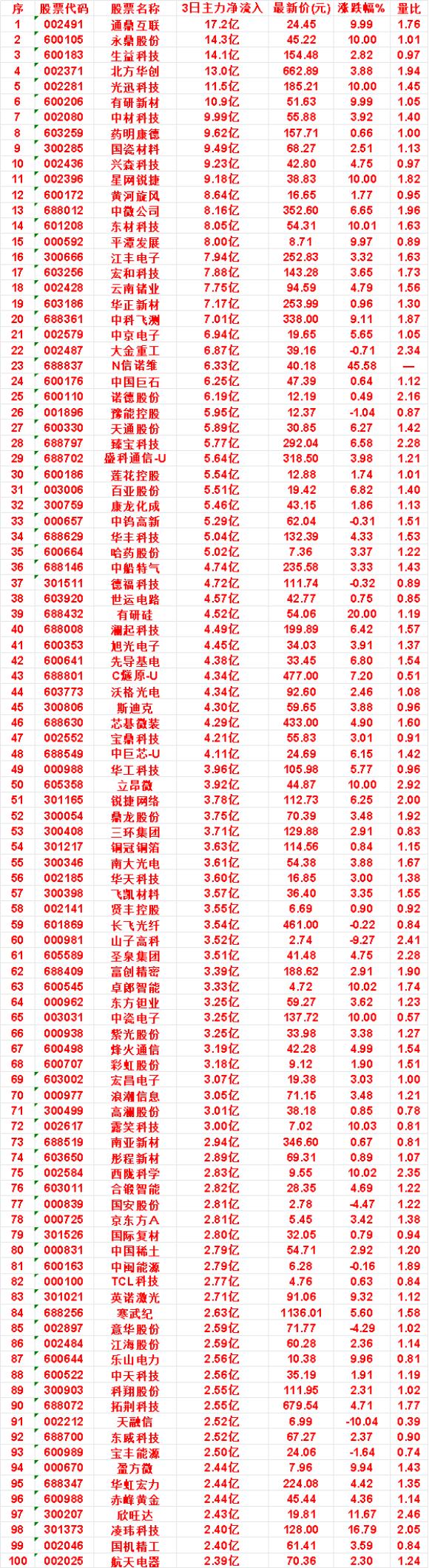 9月17日，前3天主力买入的名单一览！

江丰电子：3日净流入 7.94亿，涨跌