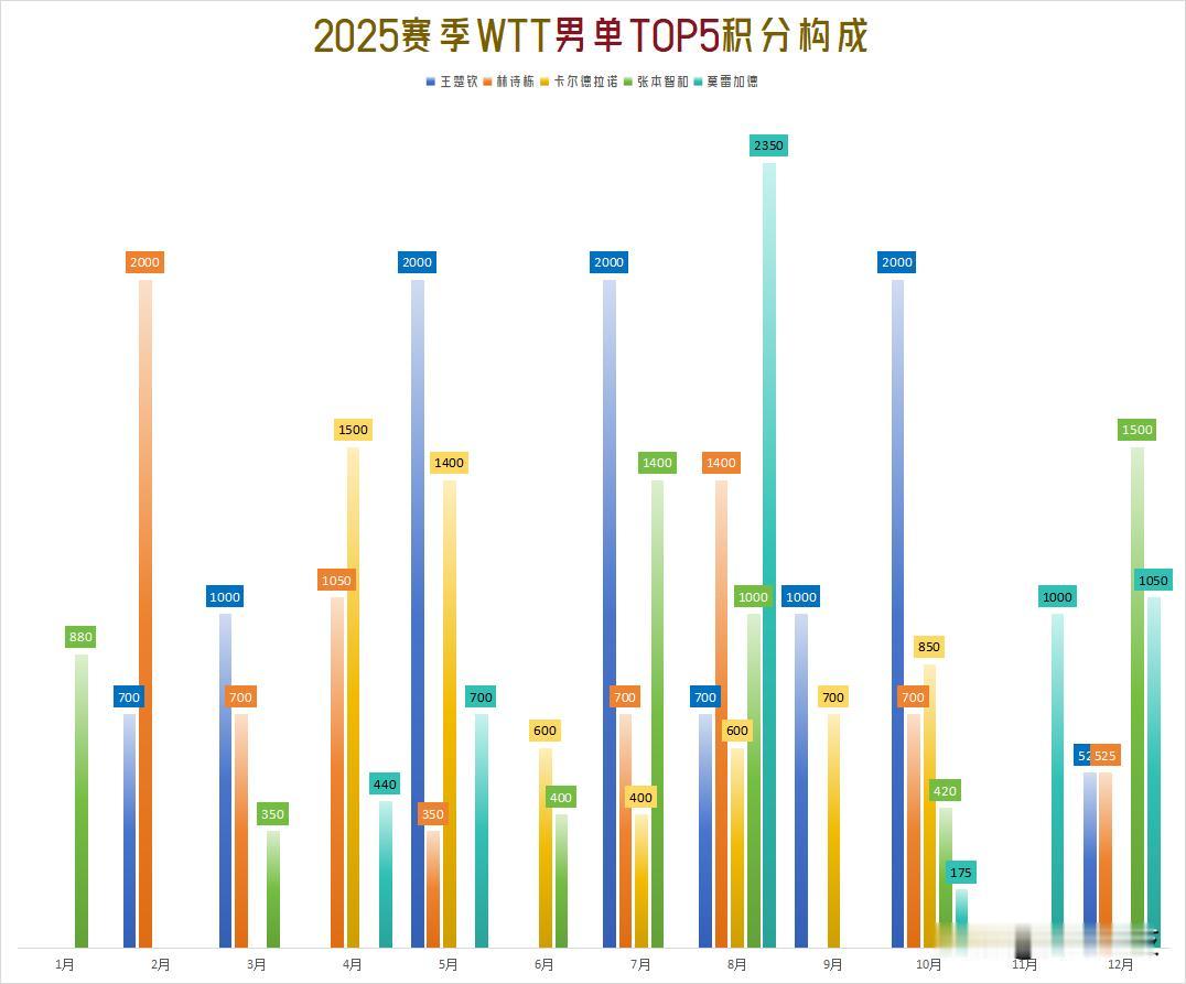 【2025赛季WTT男单TOP5积分月度构成！王楚钦领衔，后三位积分相差无几！】