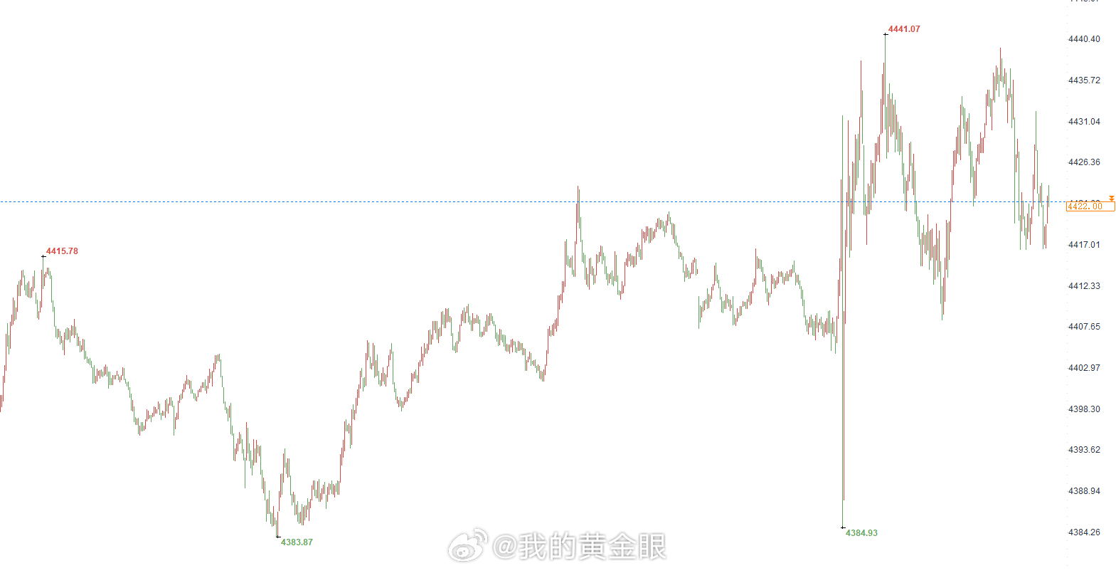 今天的交易又到此为止了，粉丝们不必再蹲守微博，晚间微博不再更新策略了。当然大家对