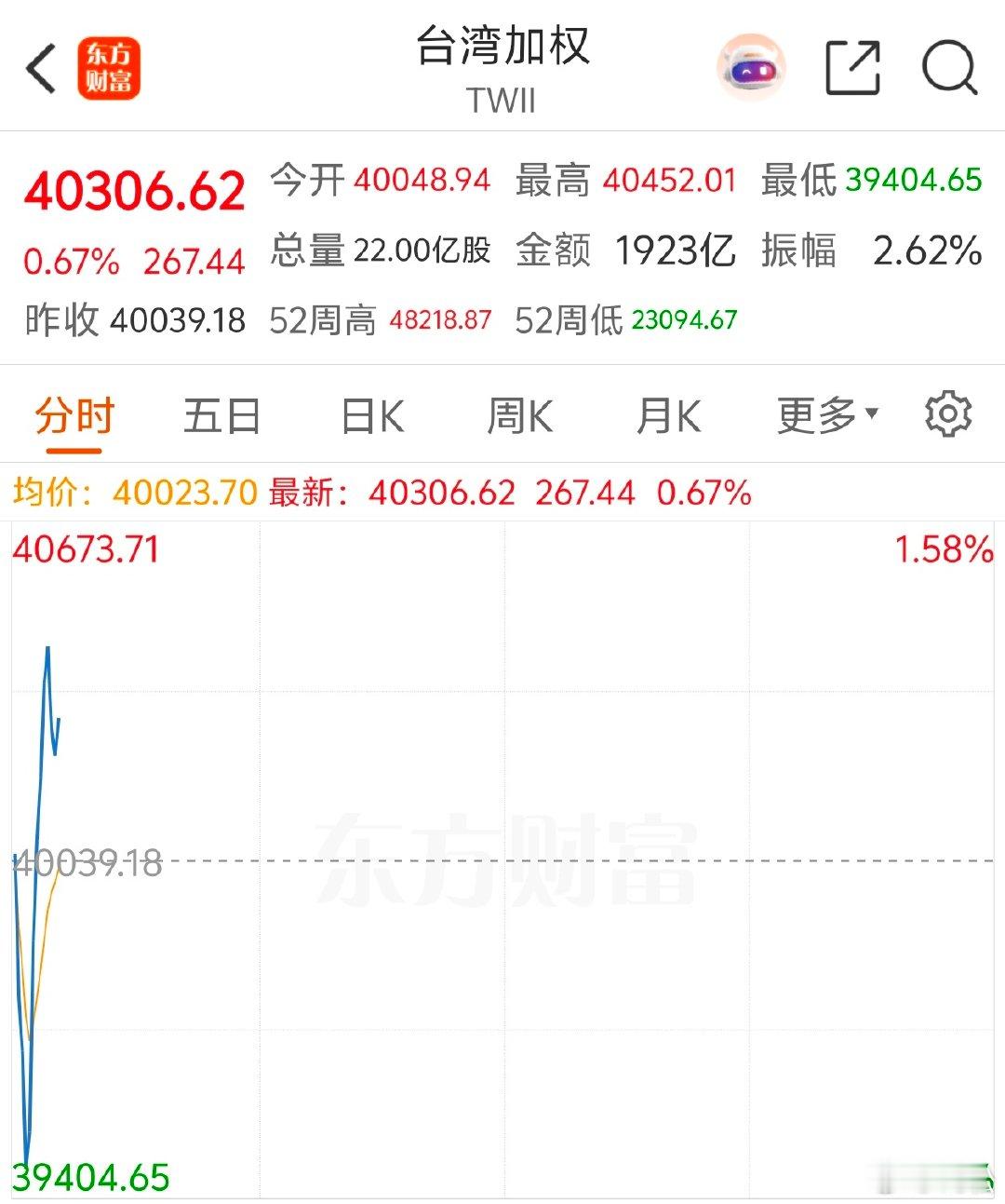 2026 年 7 月 30 日周四。09:26昨夜美股应该说是幅度比较大的一次调