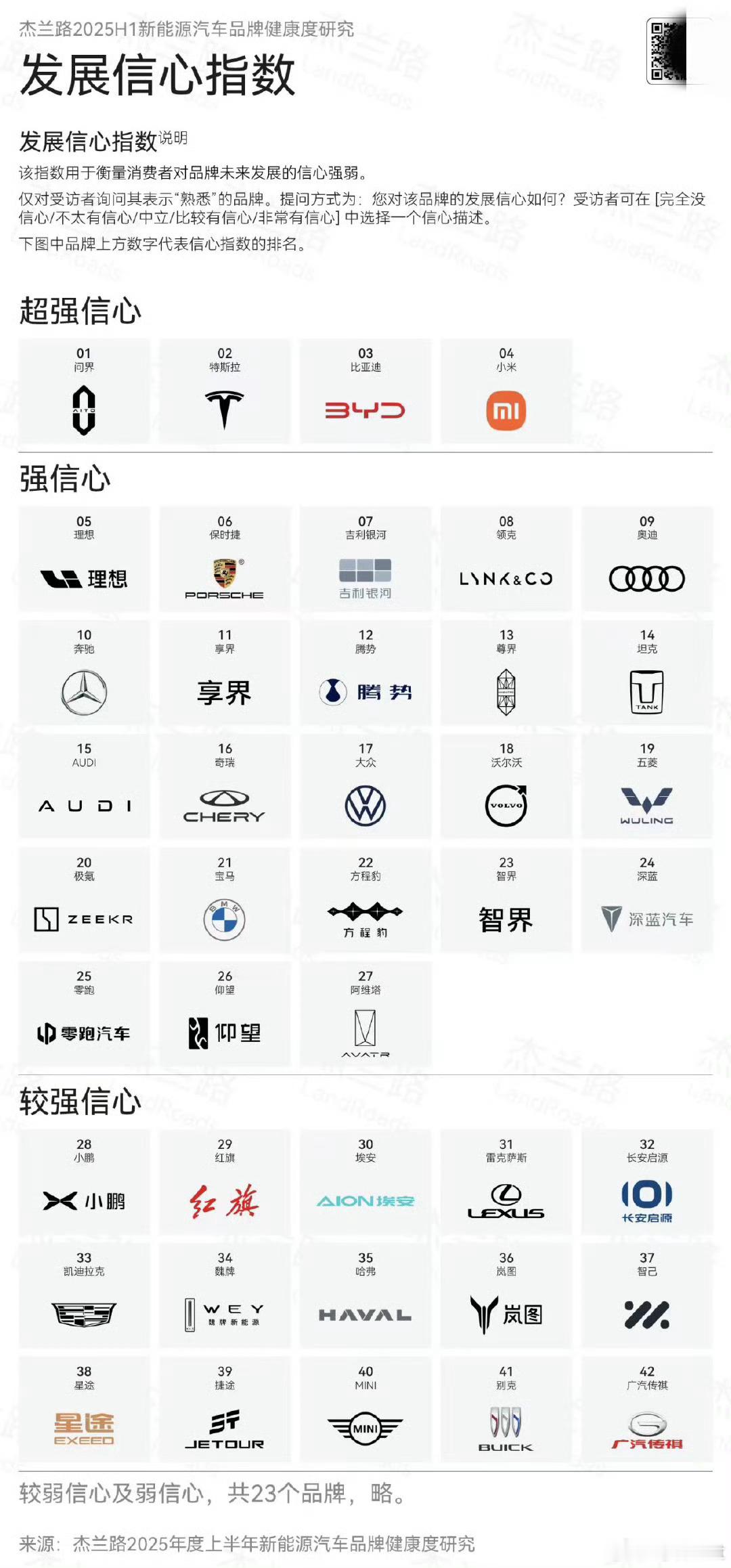 杰兰路新能源汽车品牌发展信息指数，超强信心品牌有问界、特斯拉、比亚迪和小米；某个