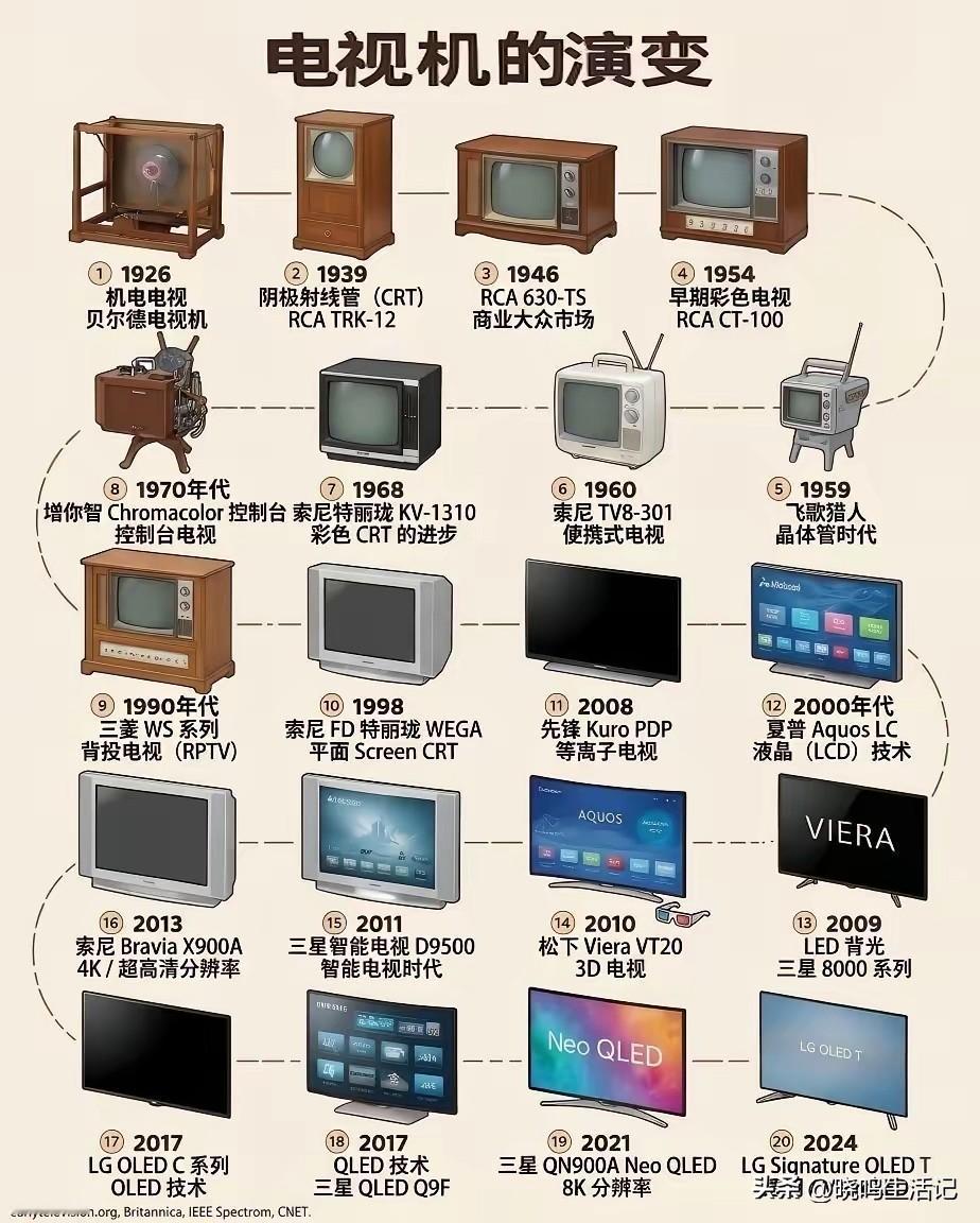 看看你家第一台电视机，是哪个款的。