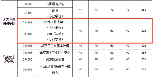 西安理工大学2025年法律硕士复试分数线！