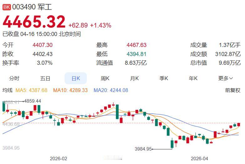 4月16日军工板块上涨1.43%，资金净流出28.22亿元，涨停股主要有品高股份