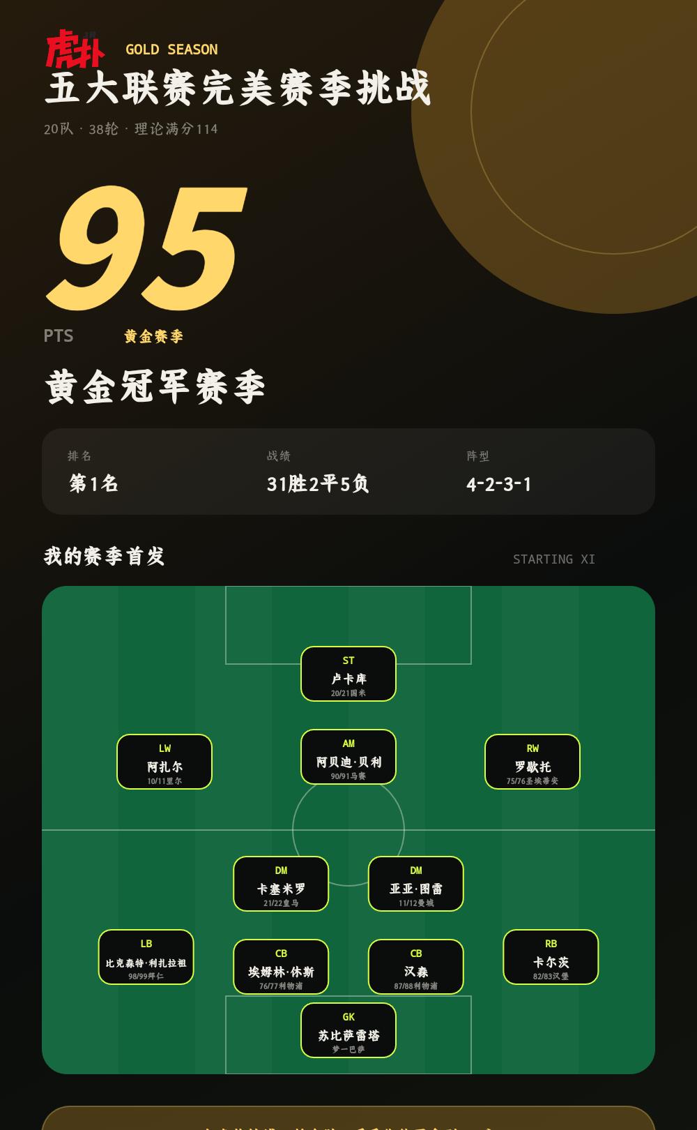 五大联赛完美赛季挑战：黄金赛季 · 95分，第1名
我在“五大联赛完美赛季挑战”