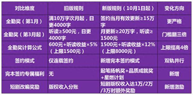 番茄作者注意了！福利换新后，这四类人的收入正在拉开差距