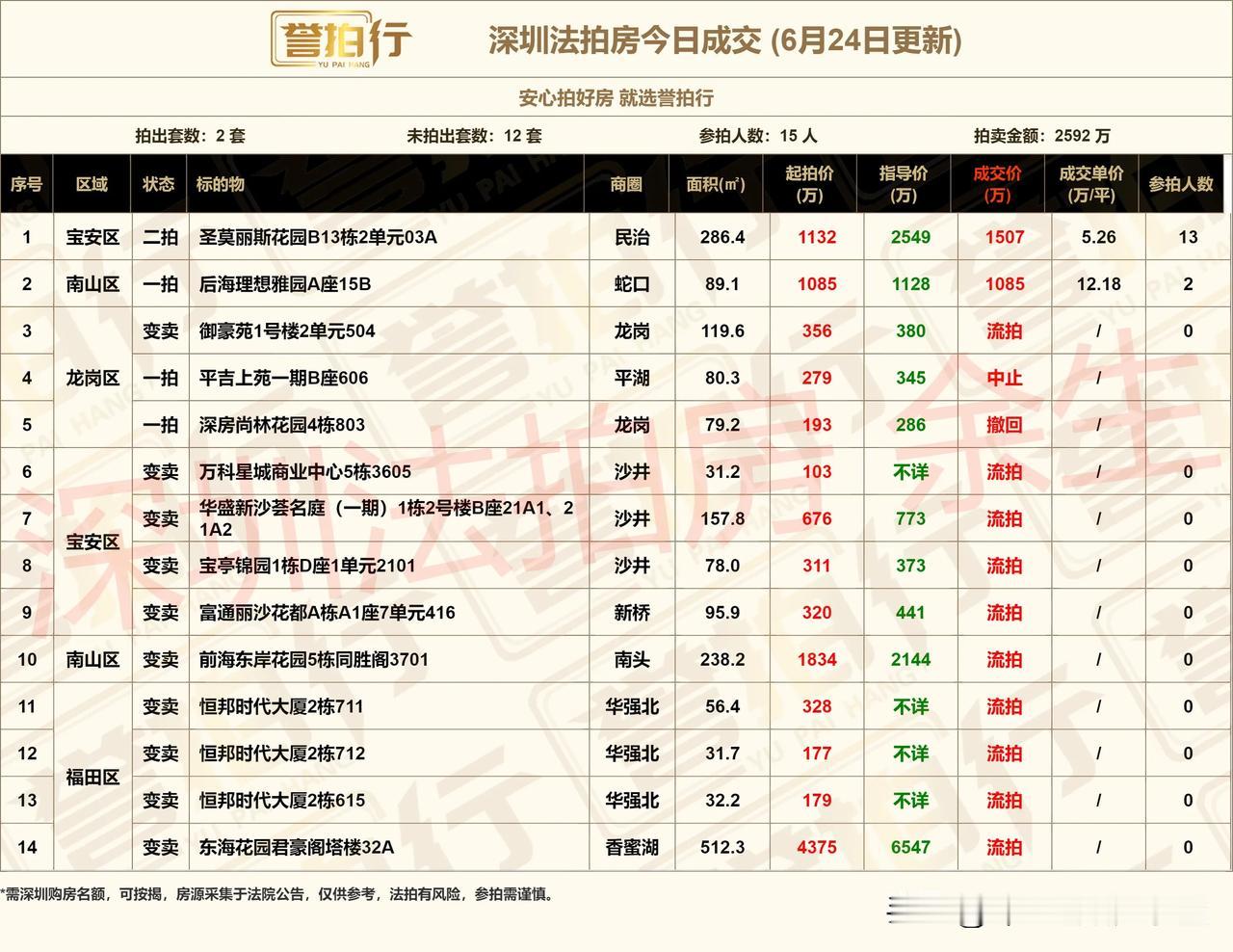 深圳法拍房：今日成交，都在意料中……
1、今天开拍14套，成交2套，流拍10套，