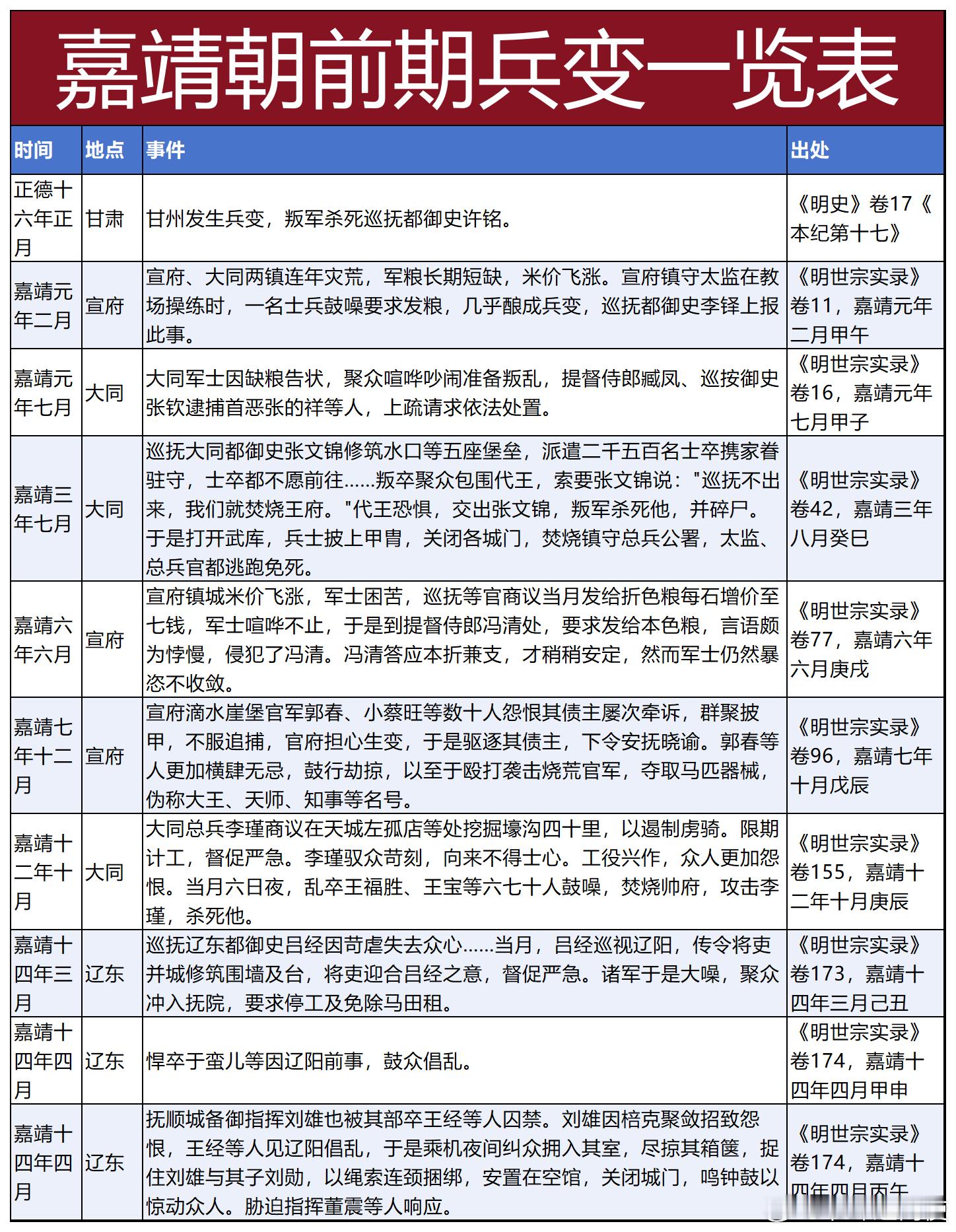【嘉靖前期兵变一览表明代兵变有两个高潮时期】一个是嘉靖前期，大规模兵变就有是十多