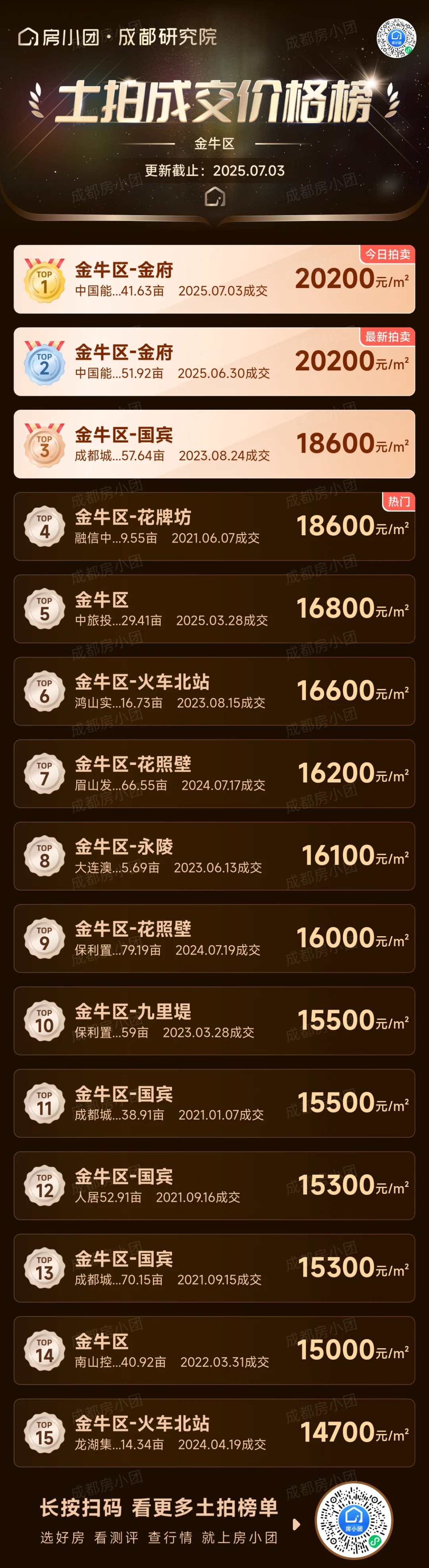 溢价23.93%成交，金牛区地价连续破2万！