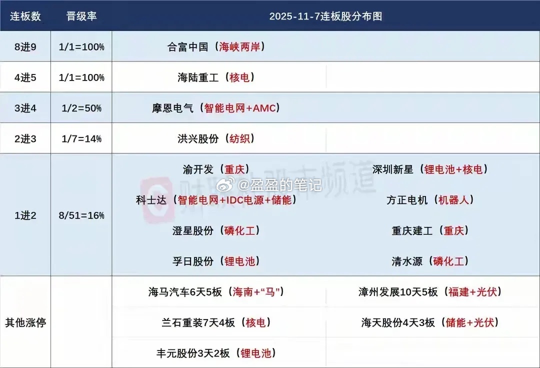 11月10日盘前预案：指数整体问题不大，短线更多的要把握好市场轮动节奏！1、周五