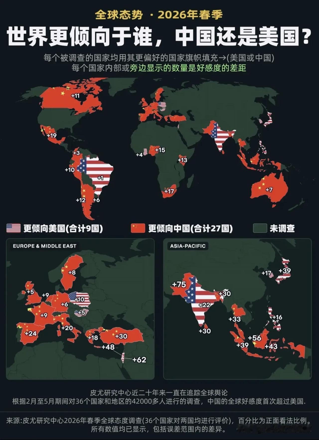 皮尤最新民调：全球好感度格局正在悄悄改写！
 
皮尤研究中心2026年春季的这份