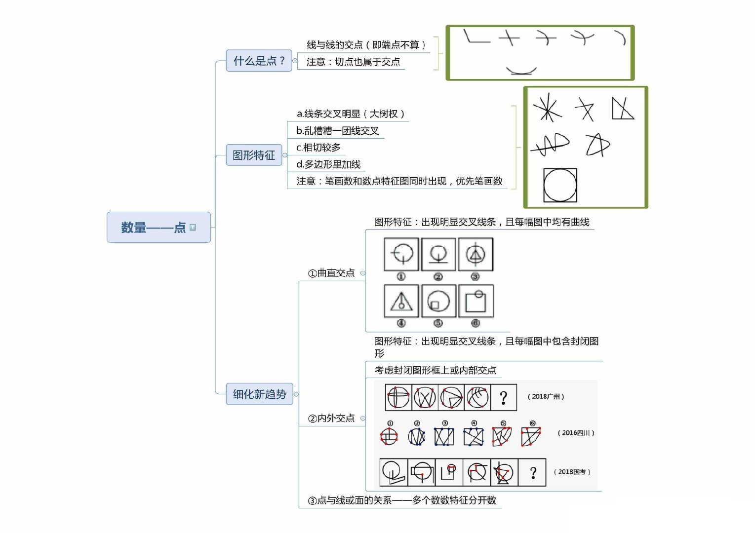公务员考试行测图形推理干货。 ​​​