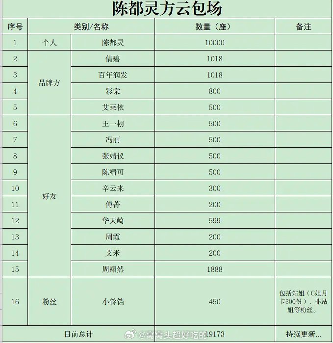 鞠婧祎 陈都灵《月鳞绮纪》个人云包场统计👍 