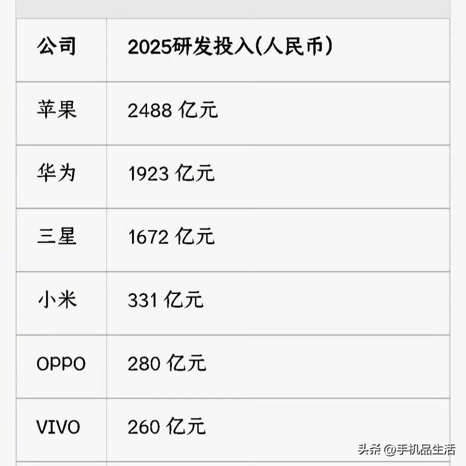 2025年主要手机厂商研发投入排行