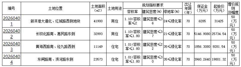 盐城市区连挂4宗地块，分布于城北、城中板块，起拍楼面价3750—4667元/㎡，