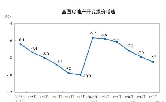 1—7 月份全国房地产开发投资 67717 亿元，同比下降 8.5%
趋势是十分