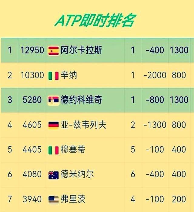 3350分。辛纳冲击世界第一的梦，竟然是被德约科维奇亲手打碎的。
 
德约在澳网