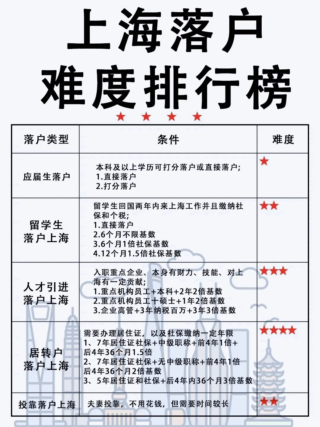 上海落户难度系数，咱就是说户口有含金量吗