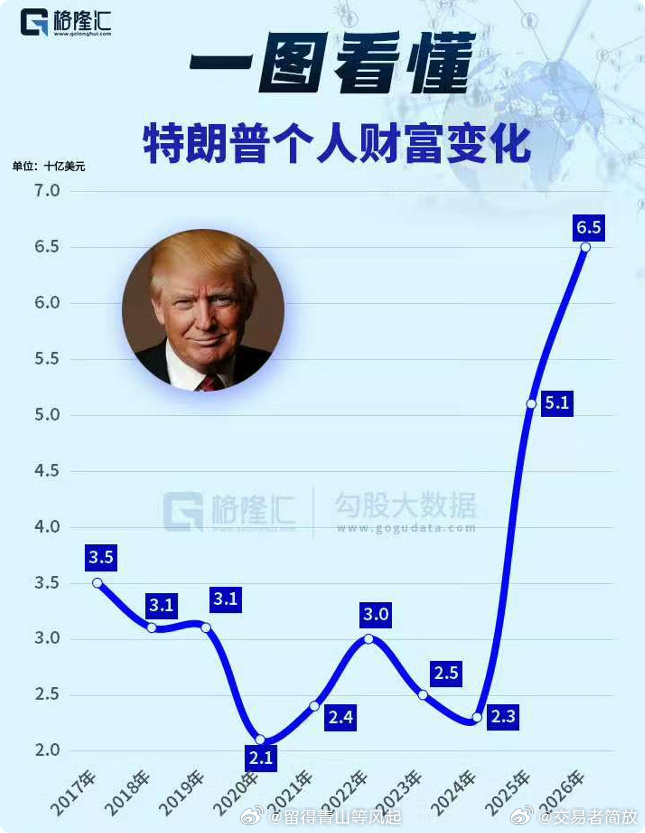 特朗普赢麻了，我指的是个人财富。原油情绪稳定特朗普不顾伊朗否认称已完美对话