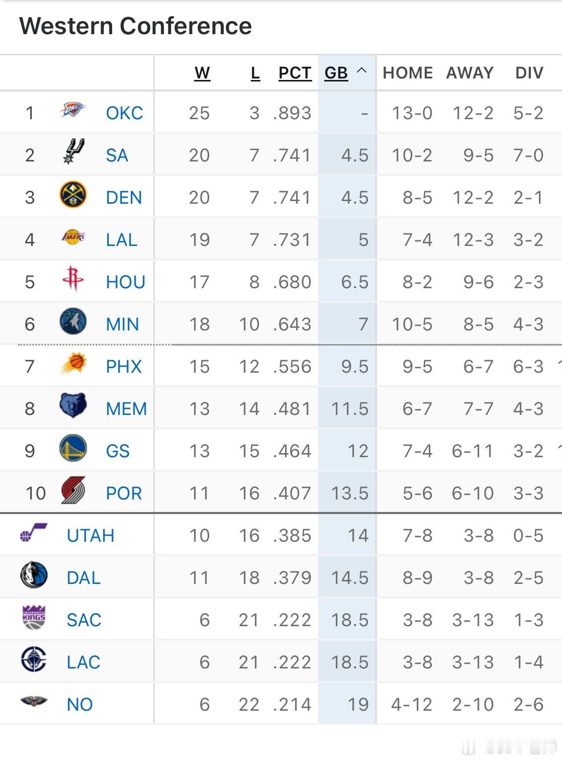MFFL 输给76人之后，我牛排名下滑至西部第十二。76人背靠背战胜独行侠弗拉格