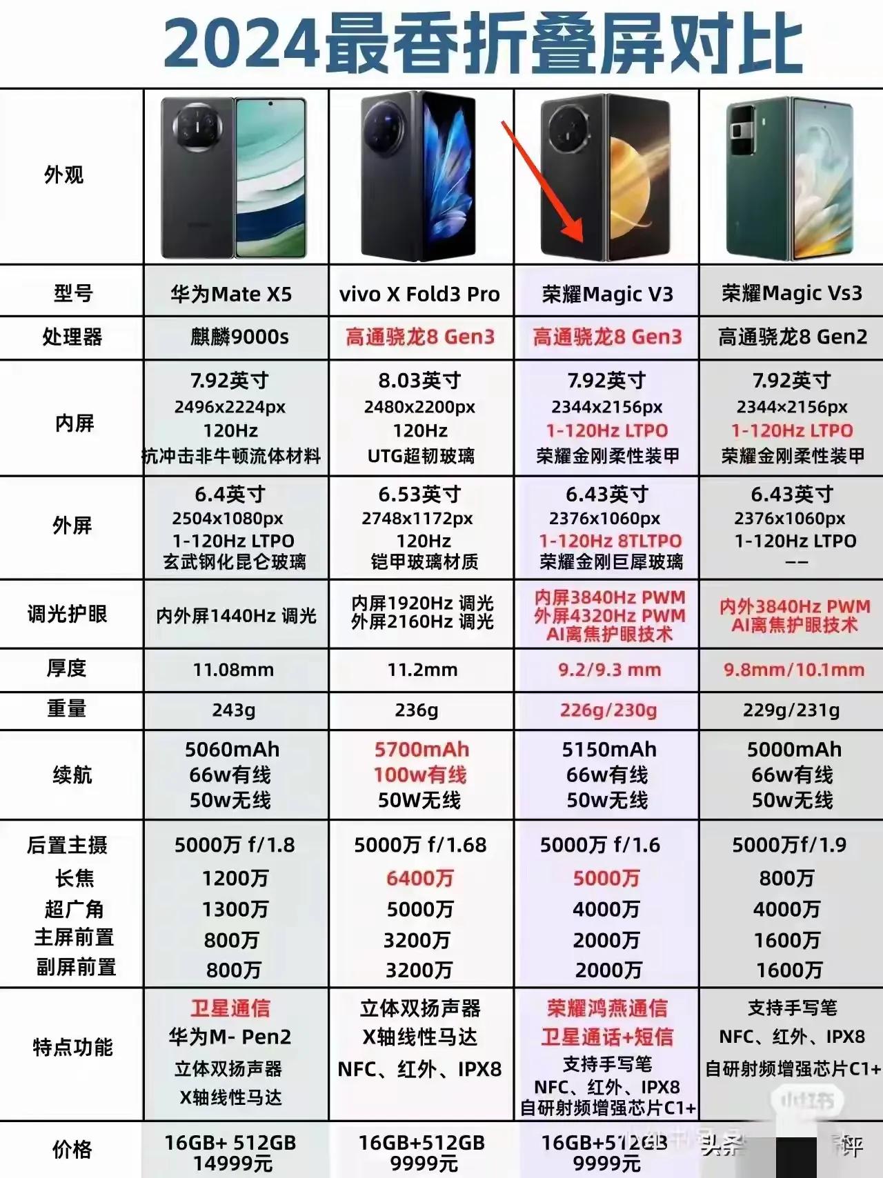 现在真的不知道如何选择大折叠屏手机了[狗头]

不过说实话，荣耀Magic V3