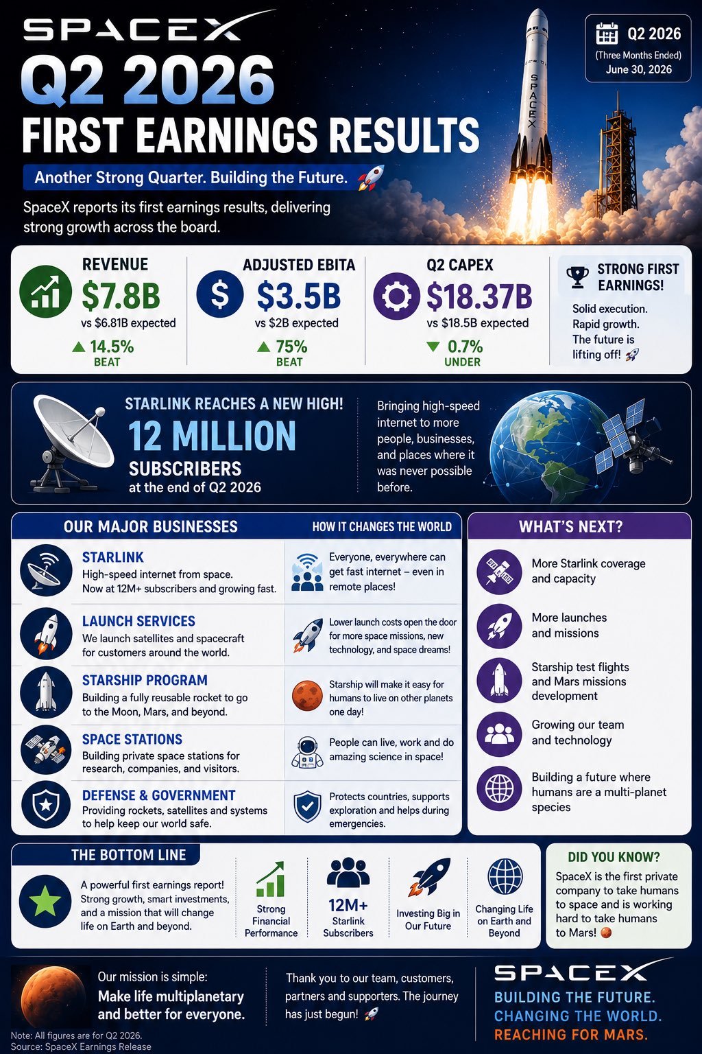 SPACEX $SPCX 2026年第二季度财报亮点🔹 收入：78亿美元（预计